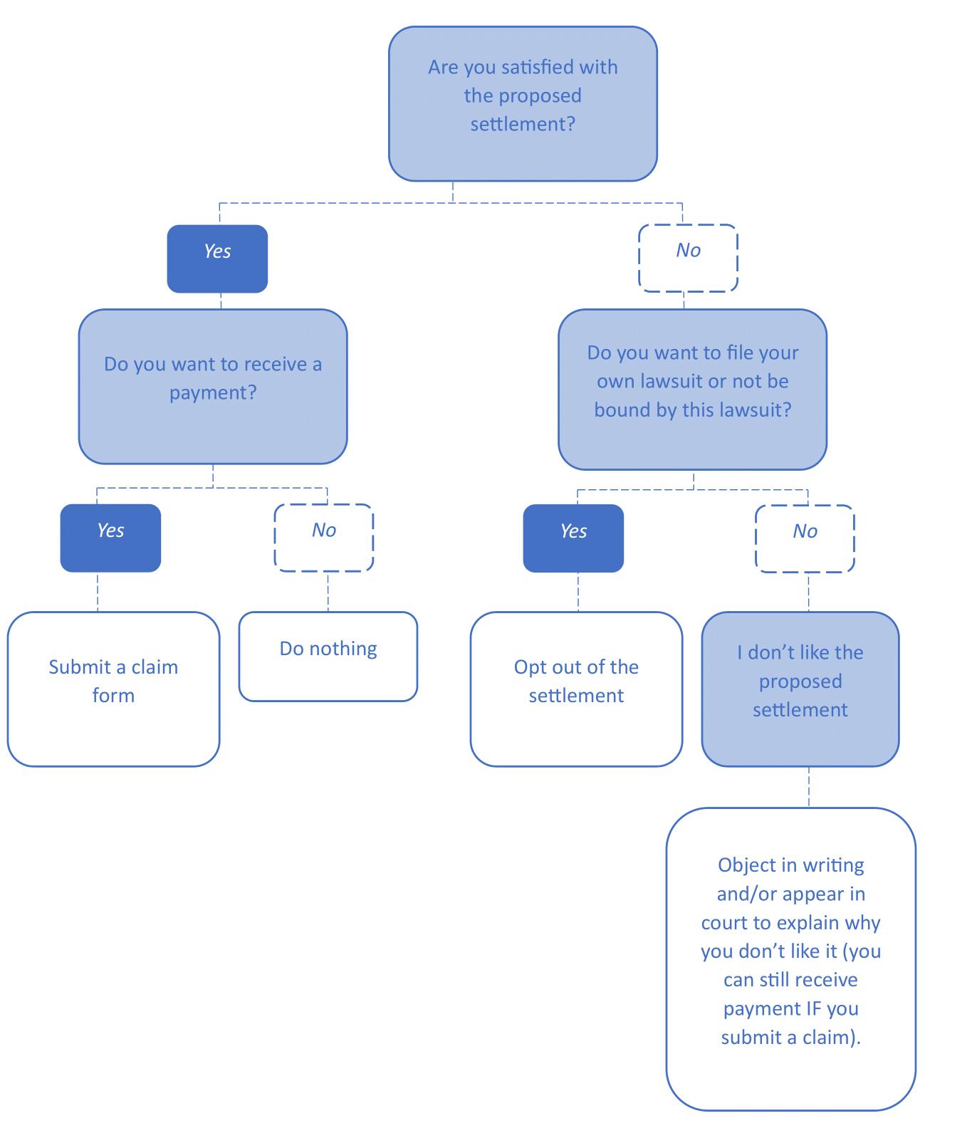Flow chart